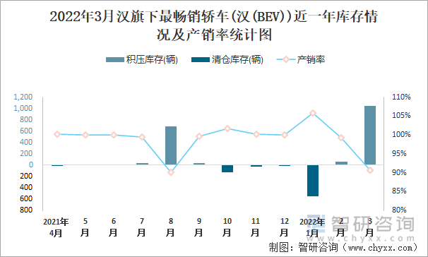 2022年3月汉旗下最畅销轿车(汉(BEV))近一年库存情况及产销率统计图