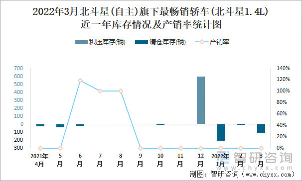 2022年3月北斗星(自主)旗下最畅销轿车(北斗星1.4L)近一年库存情况及产销率统计图