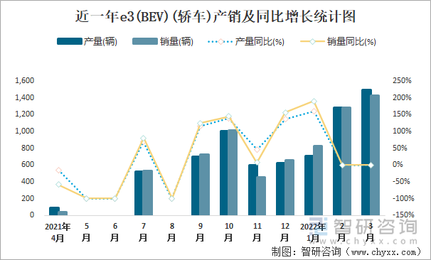 近一年e3(BEV)(轿车)产销及同比增长统计图