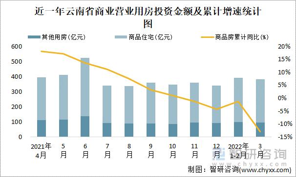 近一年云南省商业营业用房投资金额及累计增速统计图