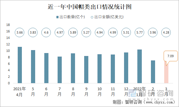 近一年中国帽类出口情况统计图