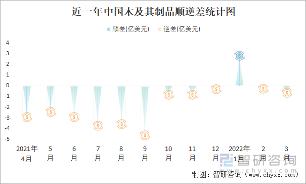 近一年中国木及其制品顺逆差统计图