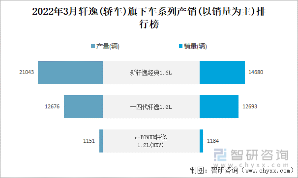 2022年3月轩逸(轿车)旗下车系列产销(以销量为主)排行榜