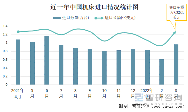 近一年中国机床进口情况统计图