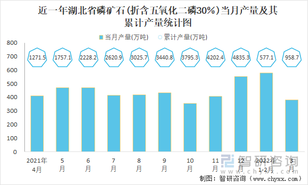 近一年湖北省磷矿石(折含五氧化二磷30％)当月产量及其累计产量统计图