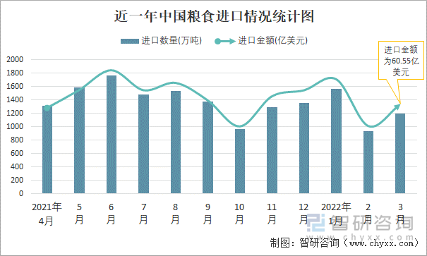 近一年中国粮食进口情况统计图