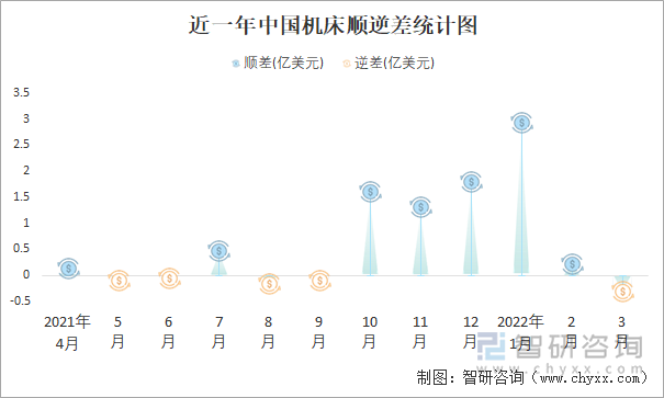 近一年中国机床顺逆差统计图