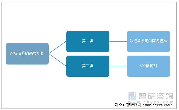 双抗治疗的两类药物