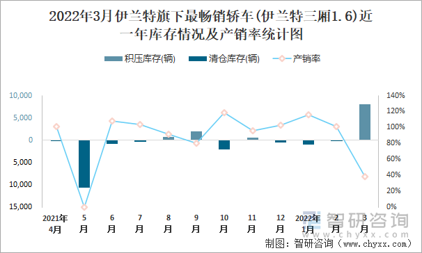 2022年3月伊兰特旗下最畅销轿车(伊兰特三厢1.6)近一年库存情况及产销率统计图