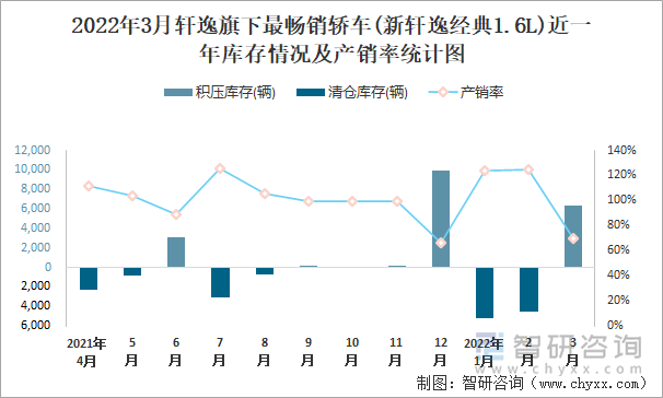 2022年3月轩逸旗下最畅销轿车(新轩逸经典1.6L)近一年库存情况及产销率统计图