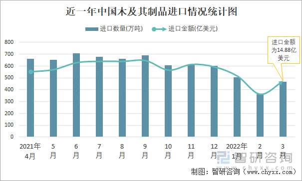 近一年中国木及其制品进口情况统计图