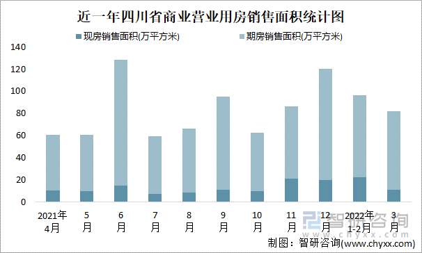 近一年四川省商业营业用房销售面积统计图