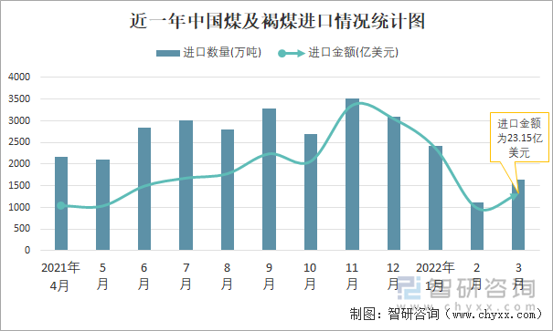 近一年中国煤及褐煤进口情况统计图