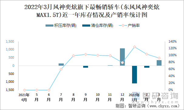 2022年3月风神奕炫旗下最畅销轿车(东风风神奕炫MAX1.5T)近一年库存情况及产销率统计图