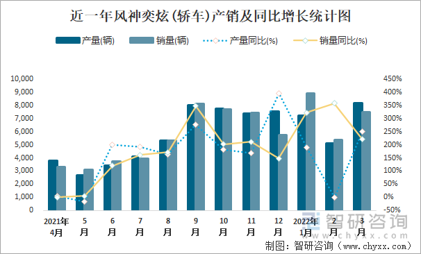 近一年风神奕炫(轿车)产销及同比增长统计图