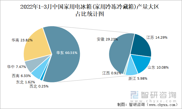 2022年1-3月中国家用电冰箱(家用冷冻冷藏箱)产量大区占比统计图