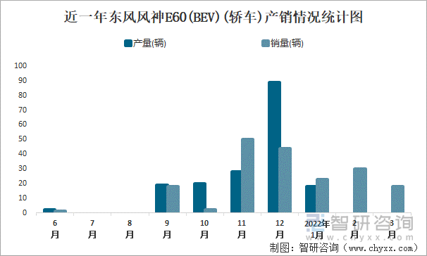 近一年东风风神E60(BEV)(轿车)产销情况统计图