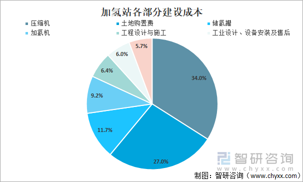 加氢站各部分建设成本