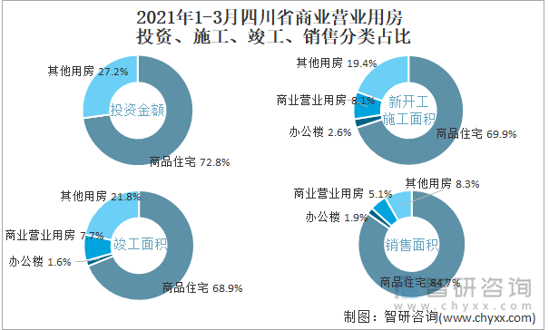 2022年1-3月四川省商业营业用房投资、施工、竣工、销售分类占比