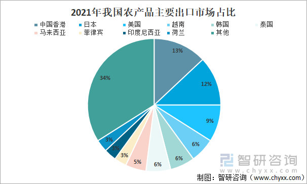 2021年我国农产品主要出口市场占比