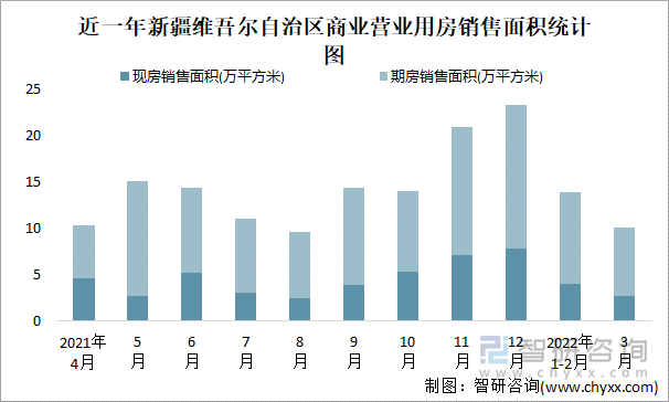 近一年新疆维吾尔自治区商业营业用房销售面积统计图