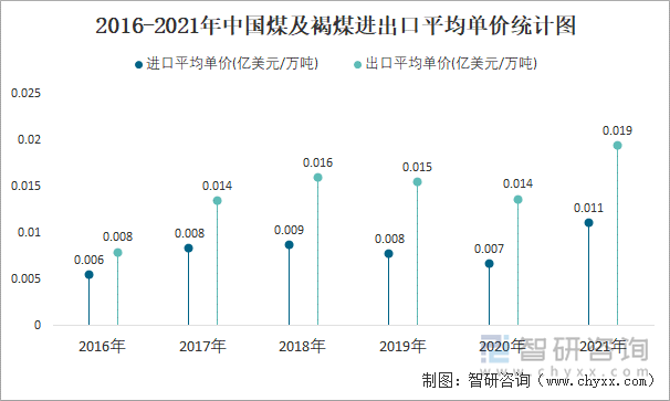 2016-2021年中国煤及褐煤进出口平均单价统计图