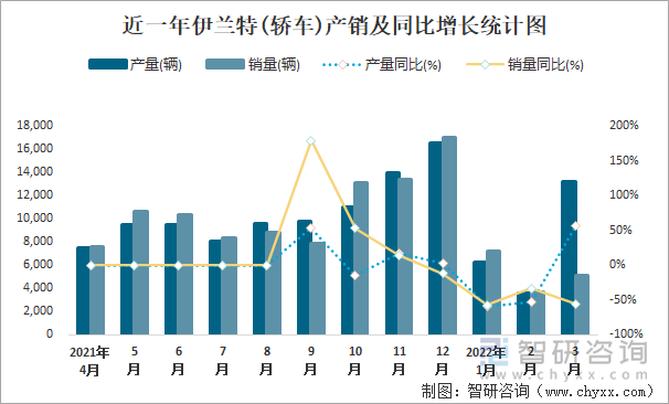 近一年伊兰特(轿车)产销及同比增长统计图