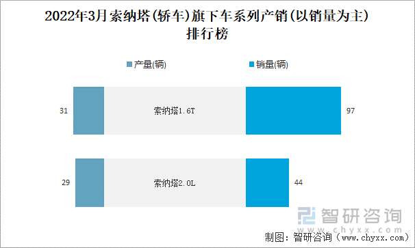 2022年3月索纳塔(轿车)旗下车系列产销(以销量为主)排行榜