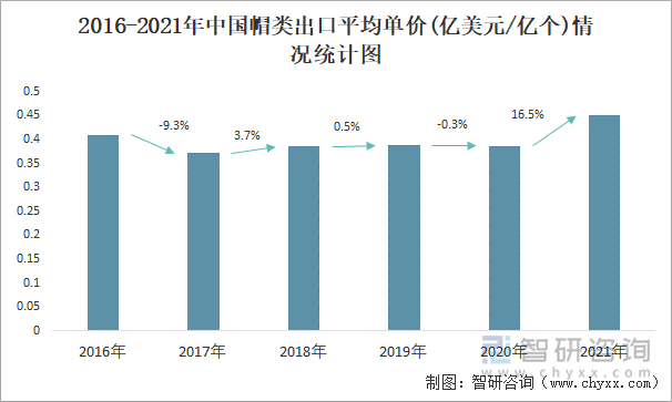 2016-2021年中国帽类出口平均单价(亿美元/亿个)情况统计图