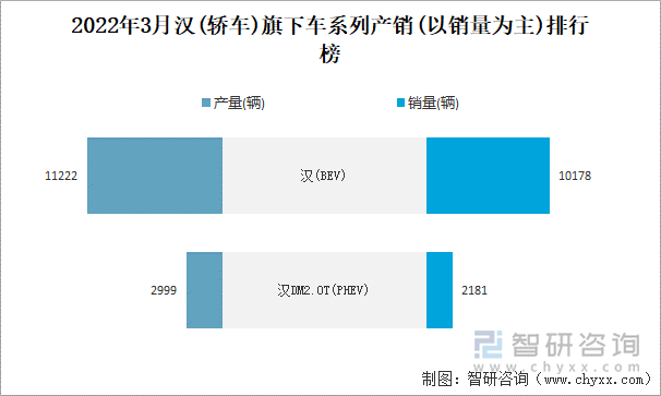 2022年3月汉(轿车)旗下车系列产销(以销量为主)排行榜