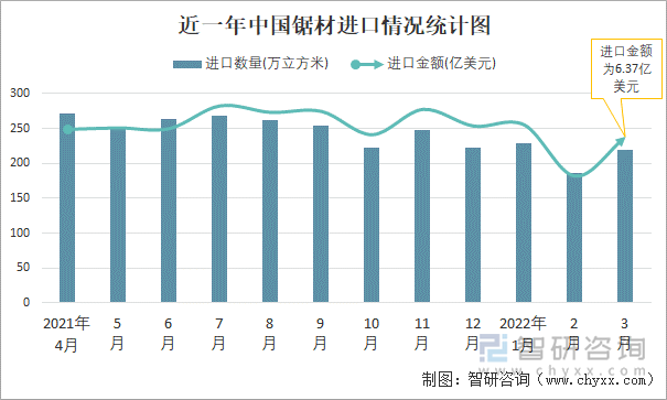 近一年中国锯材进口情况统计图