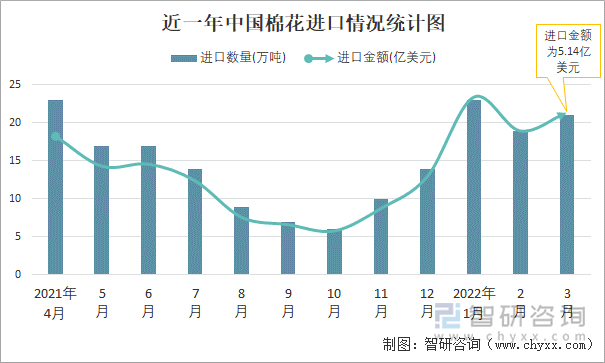 近一年中国棉花进口情况统计图