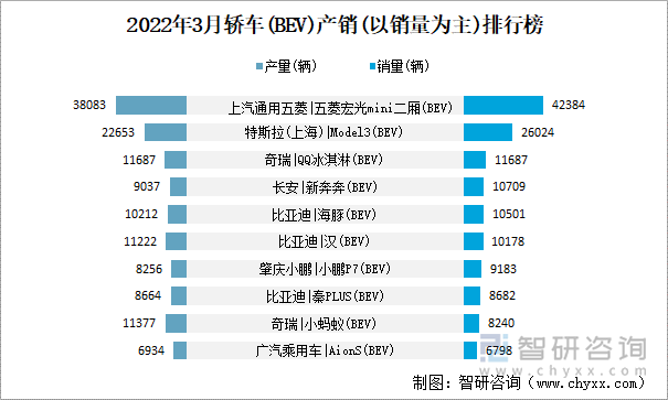 2022年3月轿车(BEV)产销(以销量为主)排行榜