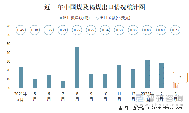 近一年中国煤及褐煤出口情况统计图