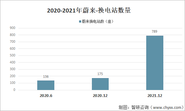 2020-2021年蔚来-换电站数量