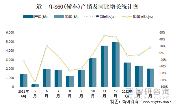 近一年S60(轿车)产销及同比增长统计图