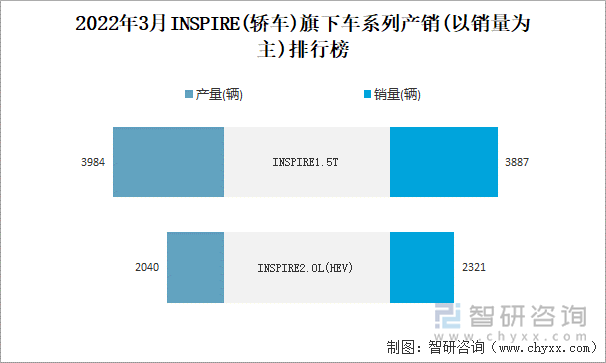 2022年3月INSPIRE(轿车)旗下车系列产销(以销量为主)排行榜