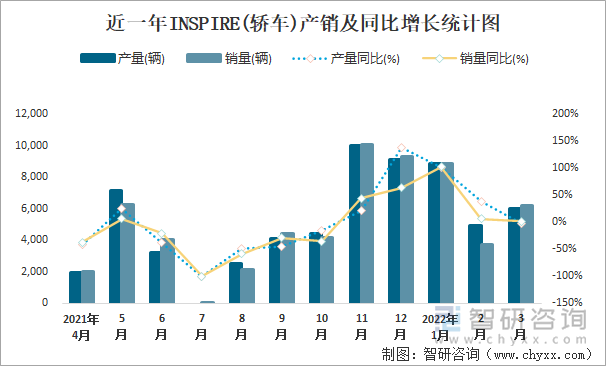 近一年INSPIRE(轿车)产销及同比增长统计图