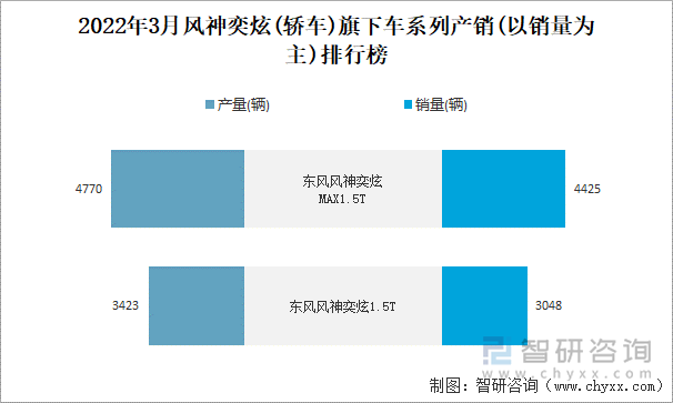 2022年3月风神奕炫(轿车)旗下车系列产销(以销量为主)排行榜