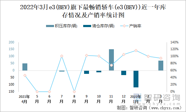 2022年3月e3(BEV)旗下最畅销轿车(e3(BEV))近一年库存情况及产销率统计图