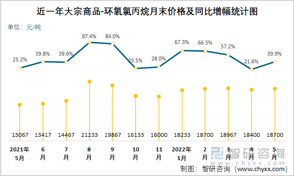 近一年大宗商品-环氧氯丙烷月末价格及同比增幅统计图