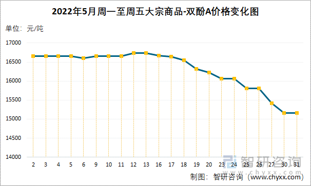 2022年5月周一至周五大宗商品-双酚A价格变化图