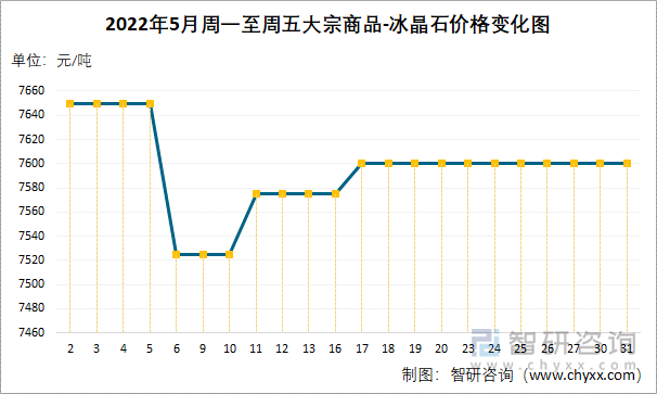 2022年5月周一至周五大宗商品-冰晶石价格变化图