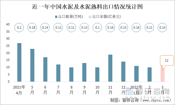 近一年中国水泥及水泥熟料出口情况统计图