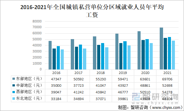 2016-2021年全国城镇私营单位分区域就业人员年平均工资