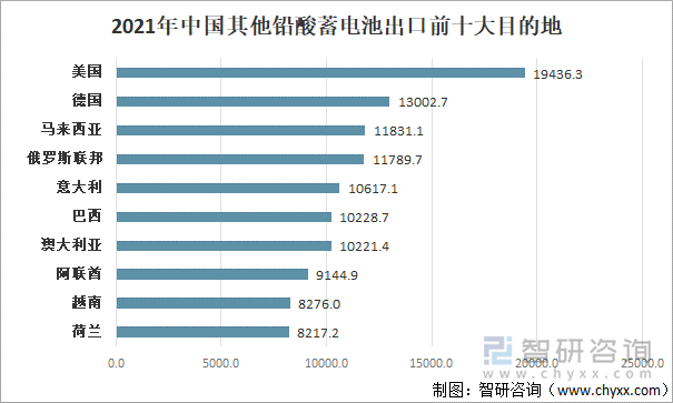 2021年中国其他铅酸蓄电池出口前十大目的地