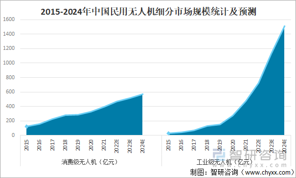 2015-2024年中国民用无人机细分市场规模统计及预测