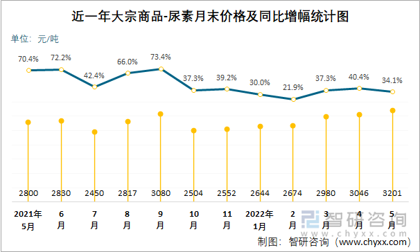 近一年大宗商品-尿素月末价格及同比增幅统计图