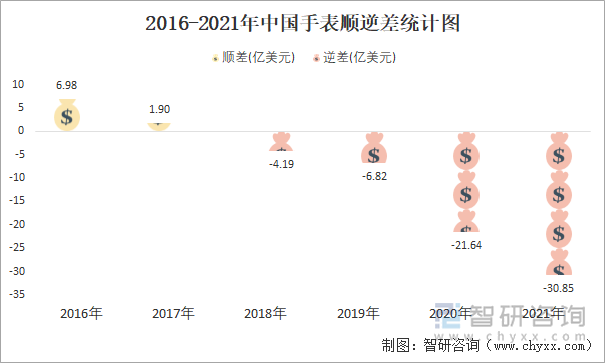 2016-2021年中国手表顺逆差统计图