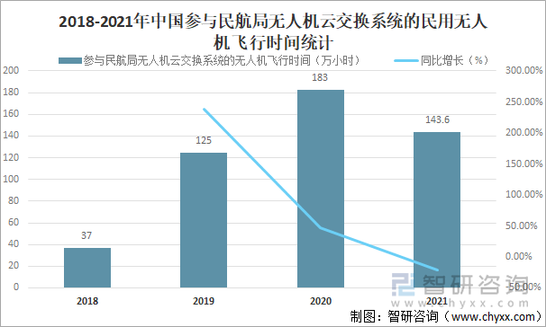 2018-2021年中国参与民航局无人机云交换系统的民用无人机飞行时间统计